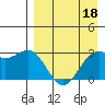 Tide chart for Dutch Harbor, Alaska on 2022/04/18