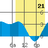 Tide chart for Dutch Harbor, Alaska on 2022/04/21
