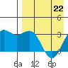Tide chart for Dutch Harbor, Alaska on 2022/04/22