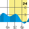 Tide chart for Dutch Harbor, Alaska on 2022/04/24