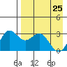Tide chart for Dutch Harbor, Alaska on 2022/04/25