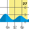 Tide chart for Dutch Harbor, Alaska on 2022/04/27