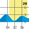 Tide chart for Dutch Harbor, Alaska on 2022/04/28