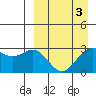Tide chart for Dutch Harbor, Alaska on 2022/04/3