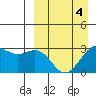 Tide chart for Dutch Harbor, Alaska on 2022/04/4