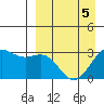 Tide chart for Dutch Harbor, Alaska on 2022/04/5