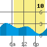 Tide chart for Dutch Harbor, Alaska on 2022/05/10