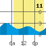 Tide chart for Dutch Harbor, Alaska on 2022/05/11