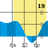 Tide chart for Dutch Harbor, Alaska on 2022/05/19