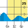 Tide chart for Dutch Harbor, Alaska on 2022/05/25
