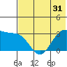 Tide chart for Dutch Harbor, Alaska on 2022/05/31