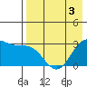 Tide chart for Dutch Harbor, Alaska on 2022/05/3