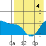 Tide chart for Dutch Harbor, Alaska on 2022/05/4