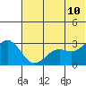 Tide chart for Dutch Harbor, Alaska on 2022/06/10