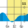 Tide chart for Dutch Harbor, Alaska on 2022/06/11