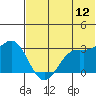 Tide chart for Dutch Harbor, Alaska on 2022/06/12