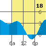 Tide chart for Dutch Harbor, Alaska on 2022/06/18