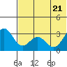 Tide chart for Dutch Harbor, Alaska on 2022/06/21