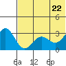 Tide chart for Dutch Harbor, Alaska on 2022/06/22