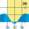 Tide chart for Dutch Harbor, Alaska on 2022/06/26
