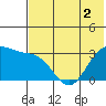 Tide chart for Dutch Harbor, Alaska on 2022/06/2