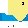 Tide chart for Dutch Harbor, Alaska on 2022/06/5