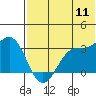 Tide chart for Unalaska, Dutch Harbor, Alaska on 2022/07/11