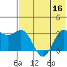 Tide chart for Unalaska, Dutch Harbor, Alaska on 2022/07/16