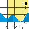 Tide chart for Unalaska, Dutch Harbor, Alaska on 2022/07/18