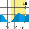 Tide chart for Dutch Harbor, Alaska on 2022/09/18