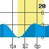 Tide chart for Dutch Harbor, Alaska on 2022/09/20
