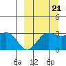 Tide chart for Dutch Harbor, Alaska on 2022/09/21