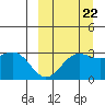 Tide chart for Dutch Harbor, Alaska on 2022/09/22
