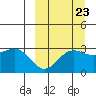 Tide chart for Dutch Harbor, Alaska on 2022/09/23