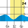 Tide chart for Dutch Harbor, Alaska on 2022/09/24