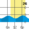 Tide chart for Dutch Harbor, Alaska on 2022/09/26