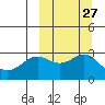 Tide chart for Dutch Harbor, Alaska on 2022/09/27