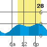 Tide chart for Dutch Harbor, Alaska on 2022/09/28
