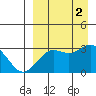 Tide chart for Dutch Harbor, Alaska on 2022/09/2