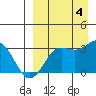 Tide chart for Dutch Harbor, Alaska on 2022/09/4