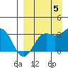 Tide chart for Dutch Harbor, Alaska on 2022/09/5