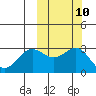 Tide chart for Dutch Harbor, Alaska on 2022/10/10