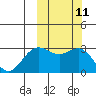 Tide chart for Dutch Harbor, Alaska on 2022/10/11