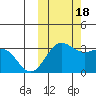 Tide chart for Dutch Harbor, Alaska on 2022/10/18