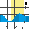 Tide chart for Dutch Harbor, Alaska on 2022/10/19