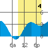 Tide chart for Dutch Harbor, Alaska on 2022/10/4