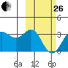 Tide chart for Dutch Harbor, Alaska on 2023/02/26