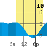 Tide chart for Dutch Harbor, Alaska on 2023/04/10