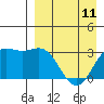 Tide chart for Dutch Harbor, Alaska on 2023/04/11