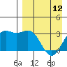 Tide chart for Dutch Harbor, Alaska on 2023/04/12